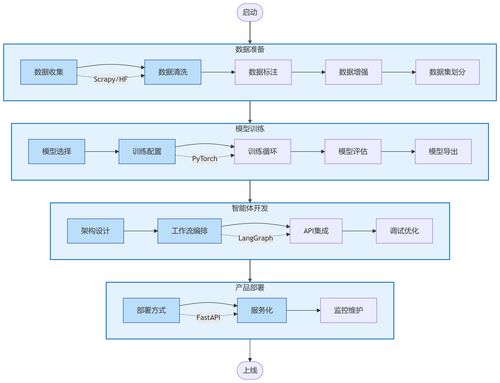 AI產(chǎn)品開(kāi)發(fā)全流程指南 從數(shù)據(jù)準(zhǔn)備到產(chǎn)品部署