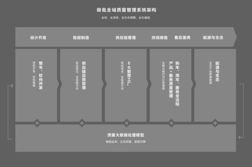超32萬用戶，一車一檔 前沿數字技術助力極氪智能質量管理
